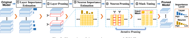 Figure 3 for Lightweight and Post-Training Structured Pruning for On-Device Large Lanaguage Models