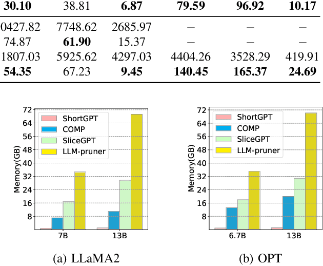 Figure 4 for Lightweight and Post-Training Structured Pruning for On-Device Large Lanaguage Models