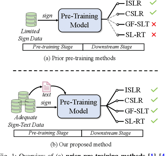 Figure 1 for Scaling up Multimodal Pre-training for Sign Language Understanding