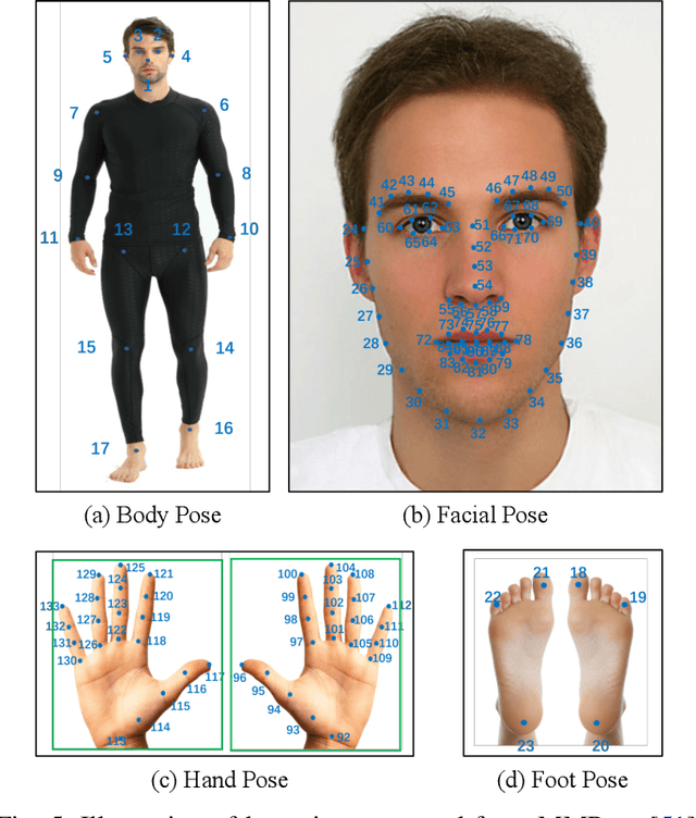 Figure 4 for Scaling up Multimodal Pre-training for Sign Language Understanding