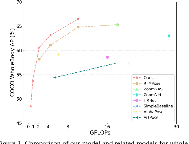 Figure 1 for Effective Whole-body Pose Estimation with Two-stages Distillation