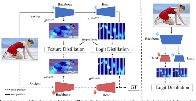 Figure 3 for Effective Whole-body Pose Estimation with Two-stages Distillation