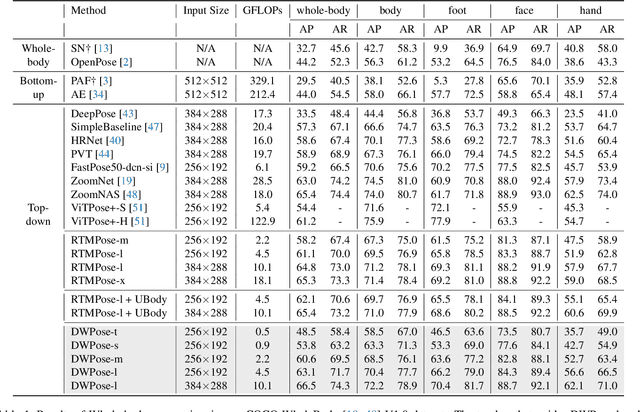Figure 2 for Effective Whole-body Pose Estimation with Two-stages Distillation