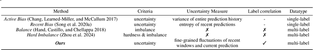 Figure 2 for Batch Selection for Multi-Label Classification Guided by Uncertainty and Dynamic Label Correlations