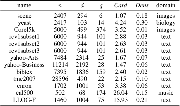 Figure 4 for Batch Selection for Multi-Label Classification Guided by Uncertainty and Dynamic Label Correlations