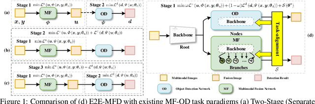 Figure 1 for EfficientMFD: Towards More Efficient Multimodal Synchronous Fusion Detection