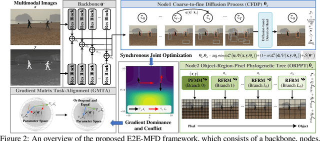 Figure 2 for EfficientMFD: Towards More Efficient Multimodal Synchronous Fusion Detection