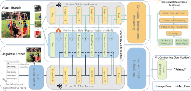 Figure 2 for From a Social Cognitive Perspective: Context-aware Visual Social Relationship Recognition