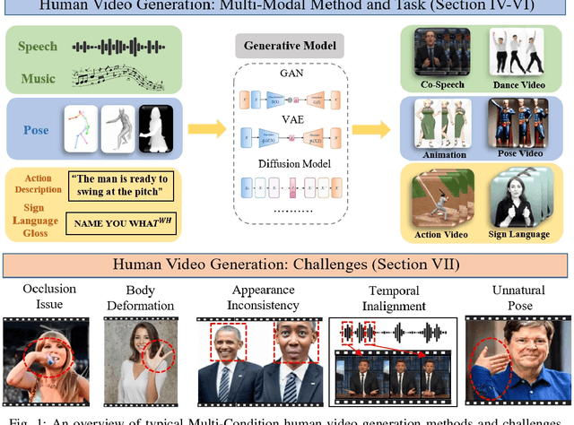 Figure 1 for A Comprehensive Survey on Human Video Generation: Challenges, Methods, and Insights