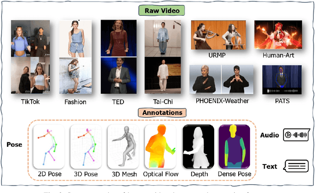 Figure 2 for A Comprehensive Survey on Human Video Generation: Challenges, Methods, and Insights