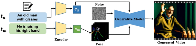 Figure 3 for A Comprehensive Survey on Human Video Generation: Challenges, Methods, and Insights