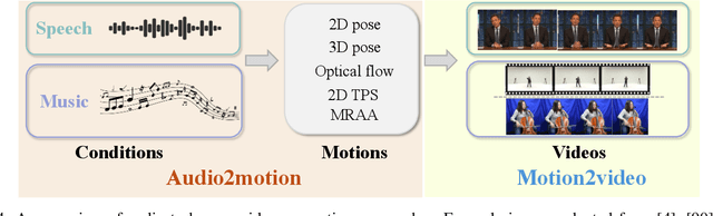 Figure 4 for A Comprehensive Survey on Human Video Generation: Challenges, Methods, and Insights