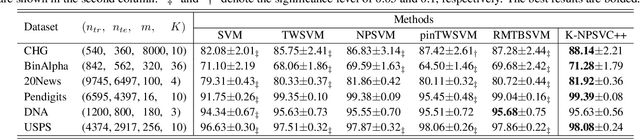 Figure 3 for NPSVC++: Nonparallel Classifiers Encounter Representation Learning