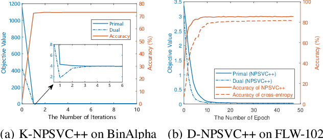 Figure 4 for NPSVC++: Nonparallel Classifiers Encounter Representation Learning