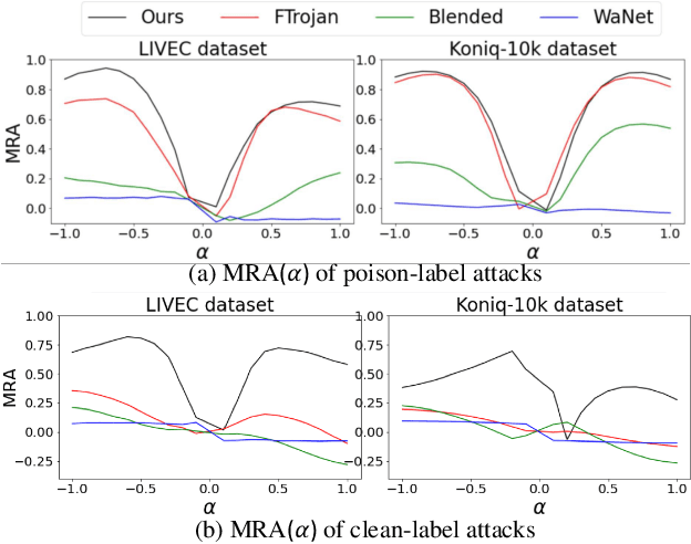 Figure 4 for Backdoor Attacks against No-Reference Image Quality Assessment Models via A Scalable Trigger