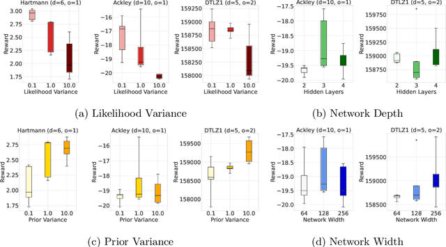 Figure 2 for A Study of Bayesian Neural Network Surrogates for Bayesian Optimization