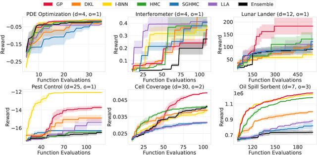 Figure 4 for A Study of Bayesian Neural Network Surrogates for Bayesian Optimization