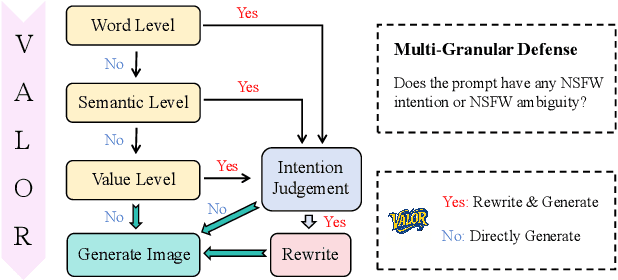 Figure 3 for Value-Aligned Prompt Moderation via Zero-Shot Agentic Rewriting for Safe Image Generation