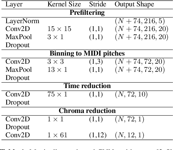 Figure 2 for Stabilizing Training with Soft Dynamic Time Warping: A Case Study for Pitch Class Estimation with Weakly Aligned Targets