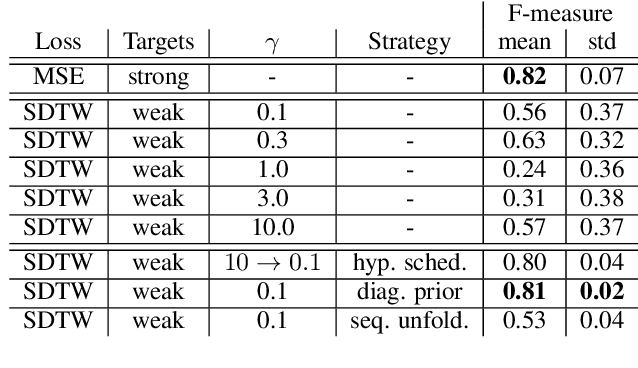 Figure 4 for Stabilizing Training with Soft Dynamic Time Warping: A Case Study for Pitch Class Estimation with Weakly Aligned Targets