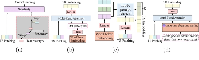 Figure 1 for Enhancing Time Series Forecasting via Multi-Level Text Alignment with LLMs