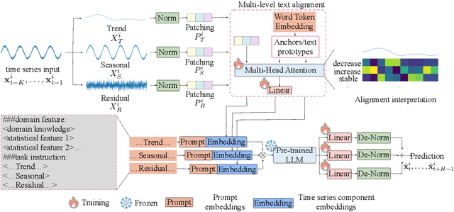 Figure 3 for Enhancing Time Series Forecasting via Multi-Level Text Alignment with LLMs