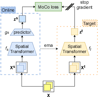 Figure 3 for COMEDIAN: Self-Supervised Learning and Knowledge Distillation for Action Spotting using Transformers