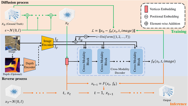 Figure 3 for DiffHand: End-to-End Hand Mesh Reconstruction via Diffusion Models