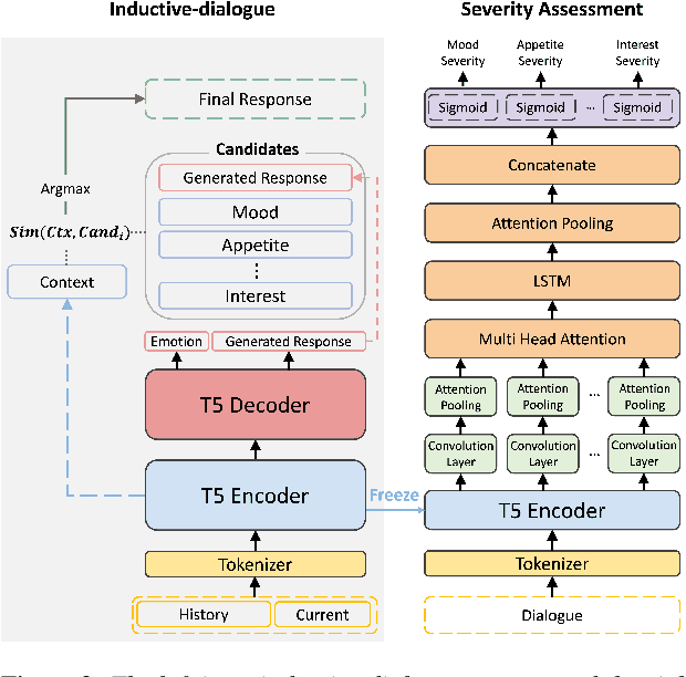 Figure 3 for Multi-aspect Depression Severity Assessment via Inductive Dialogue System