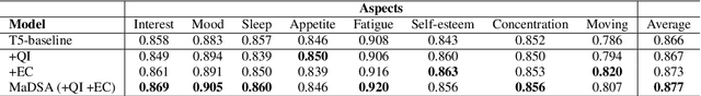 Figure 2 for Multi-aspect Depression Severity Assessment via Inductive Dialogue System