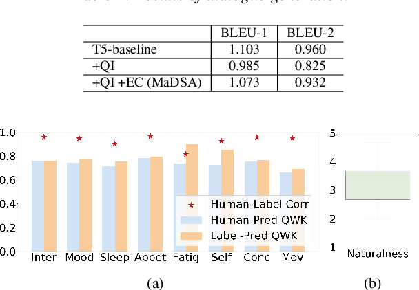 Figure 4 for Multi-aspect Depression Severity Assessment via Inductive Dialogue System