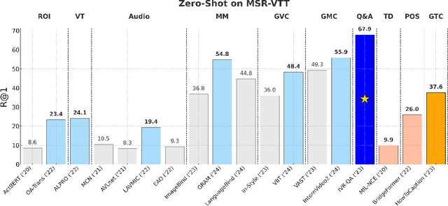 Figure 4 for Leveraging Auxiliary Information in Text-to-Video Retrieval: A Review