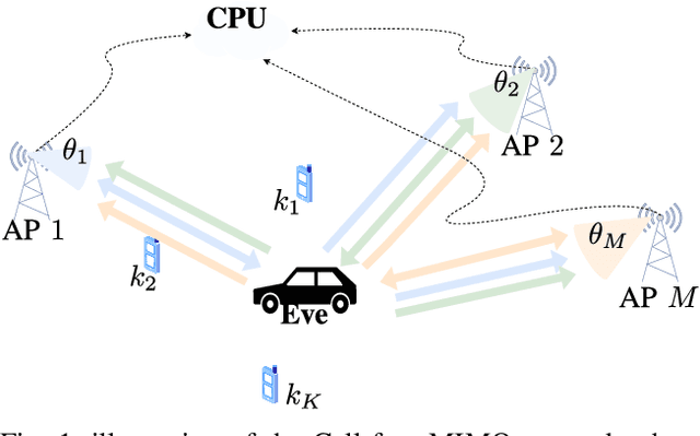 Figure 1 for Secure Spatial Signal Design for ISAC in a Cell-Free MIMO Network