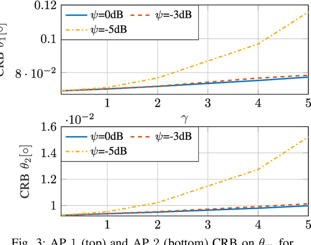 Figure 3 for Secure Spatial Signal Design for ISAC in a Cell-Free MIMO Network