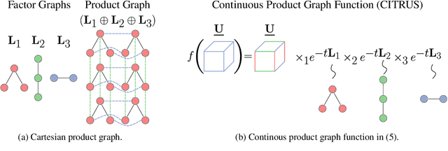 Figure 1 for Continuous Product Graph Neural Networks