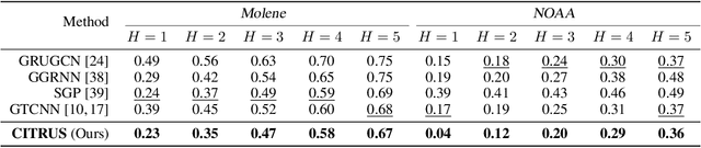 Figure 4 for Continuous Product Graph Neural Networks