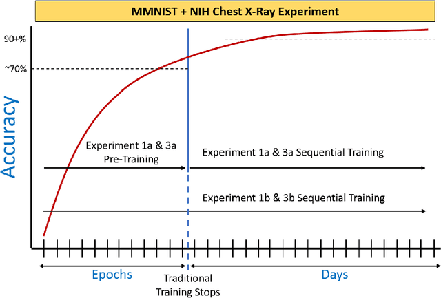 Figure 3 for Applications of Sequential Learning for Medical Image Classification