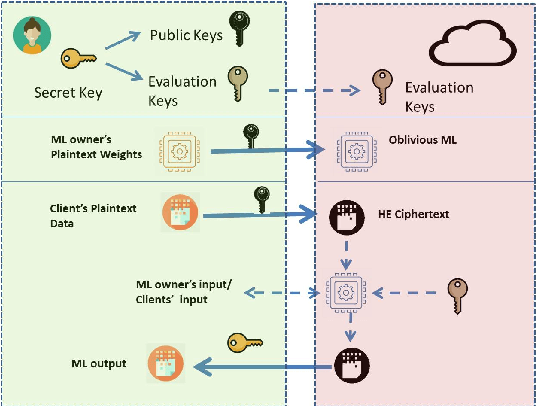 Figure 3 for Partially Oblivious Neural Network Inference