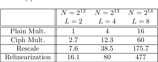 Figure 2 for Partially Oblivious Neural Network Inference