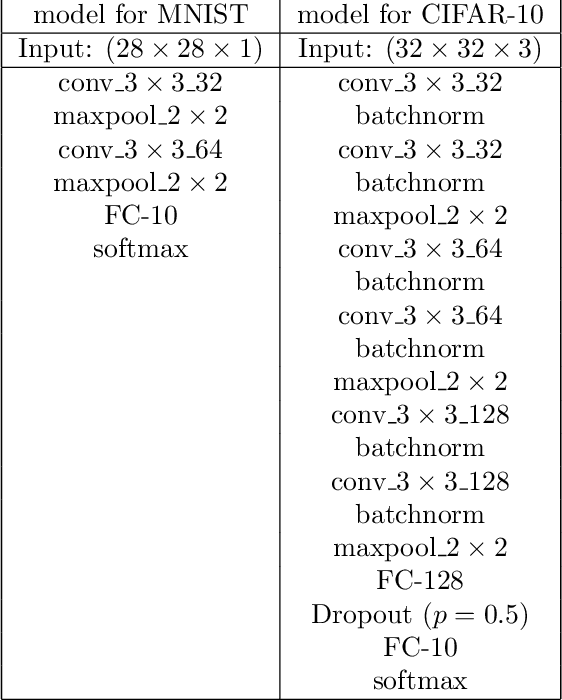 Figure 4 for Partially Oblivious Neural Network Inference