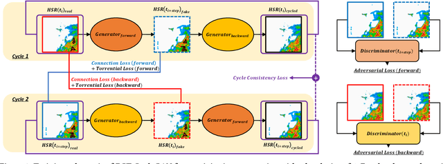 Figure 3 for Regional Precipitation Nowcasting Based on CycleGAN Extension