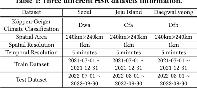 Figure 2 for Regional Precipitation Nowcasting Based on CycleGAN Extension