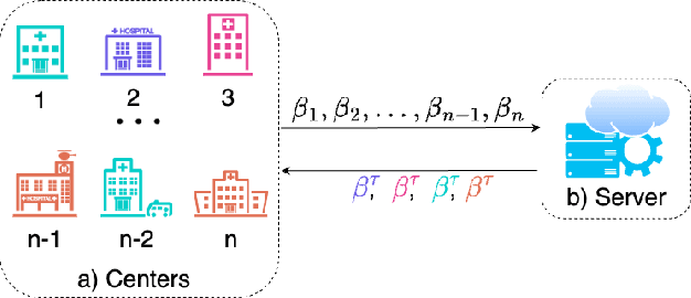 Figure 1 for Addressing Data Heterogeneity in Federated Learning of Cox Proportional Hazards Models