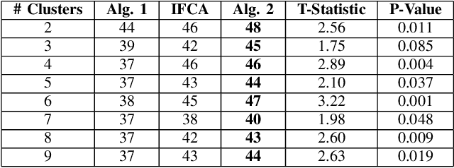 Figure 4 for Addressing Data Heterogeneity in Federated Learning of Cox Proportional Hazards Models