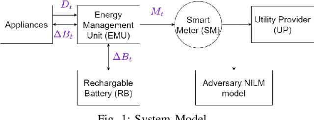 Figure 1 for Proactive Load-Shaping Strategies with Privacy-Cost Trade-offs in Residential Households based on Deep Reinforcement Learning