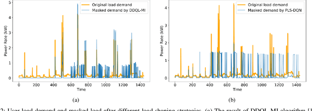 Figure 2 for Proactive Load-Shaping Strategies with Privacy-Cost Trade-offs in Residential Households based on Deep Reinforcement Learning