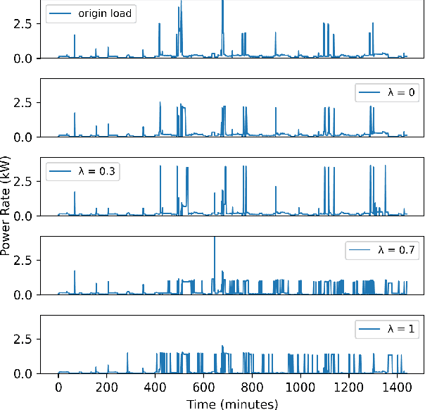 Figure 3 for Proactive Load-Shaping Strategies with Privacy-Cost Trade-offs in Residential Households based on Deep Reinforcement Learning