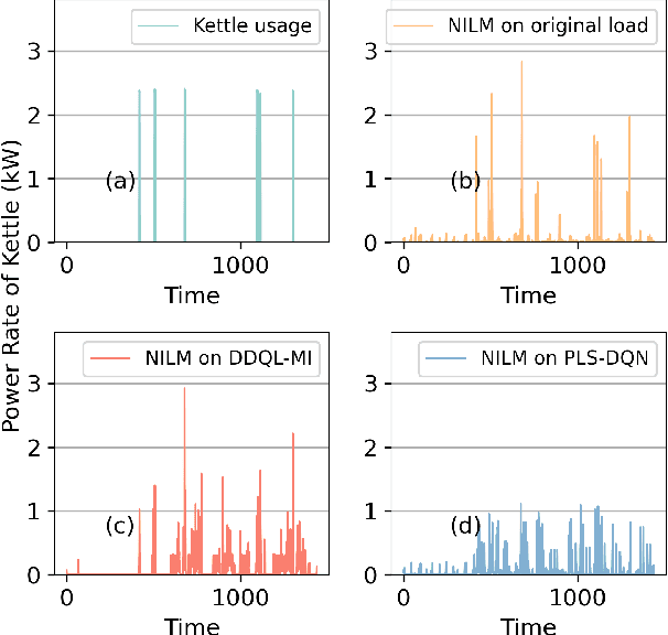 Figure 4 for Proactive Load-Shaping Strategies with Privacy-Cost Trade-offs in Residential Households based on Deep Reinforcement Learning