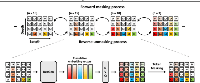 Figure 1 for Efficient Generative Modeling with Residual Vector Quantization-Based Tokens