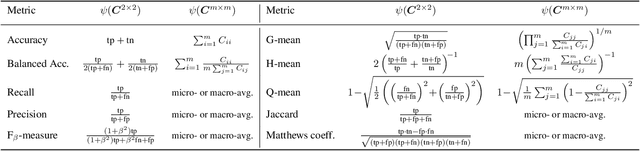 Figure 2 for A General Online Algorithm for Optimizing Complex Performance Metrics